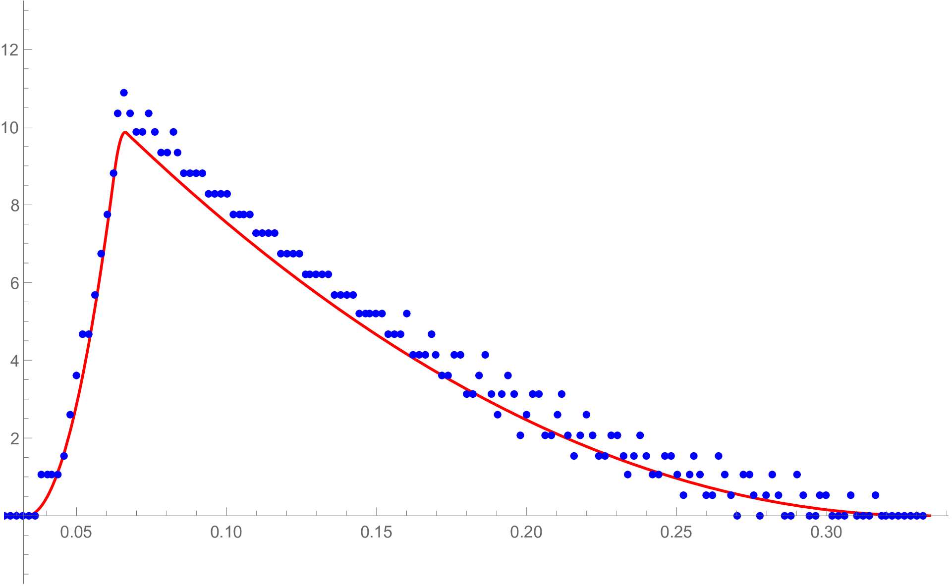 scaled histogram of lengths of semigroup factorizations of 500 into generators 3,15,16, and 30